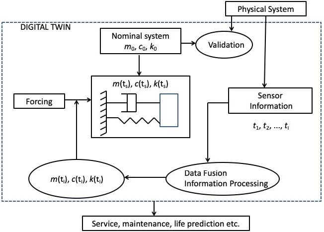 The overview of constructing a digital twin for a single-degree-of-freedom dynamic system