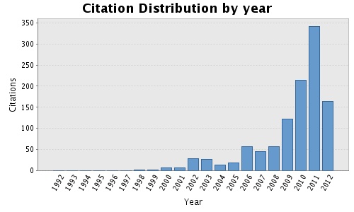 Citation distribution