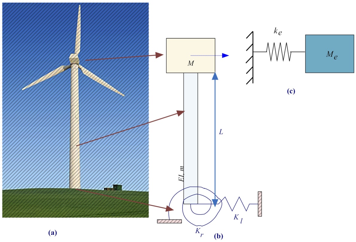 Schematic diagram of a wind turbine