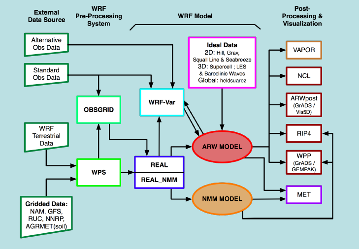 WRf system flow chart