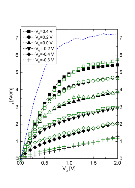 I-V
characteristics of the 120-nm gate length <i>P</i>HEMT
